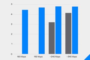 Bluetooth SIG LC3 codec chart