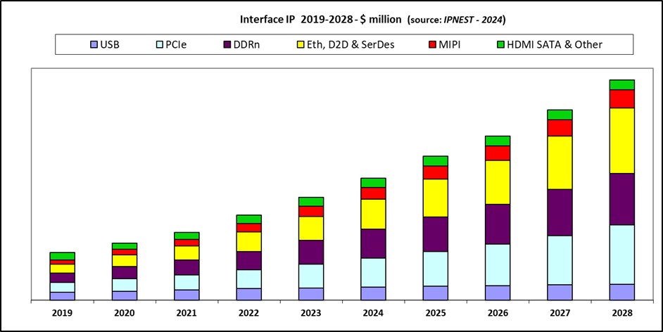 Interface IP on 19% CAGR 2023-28